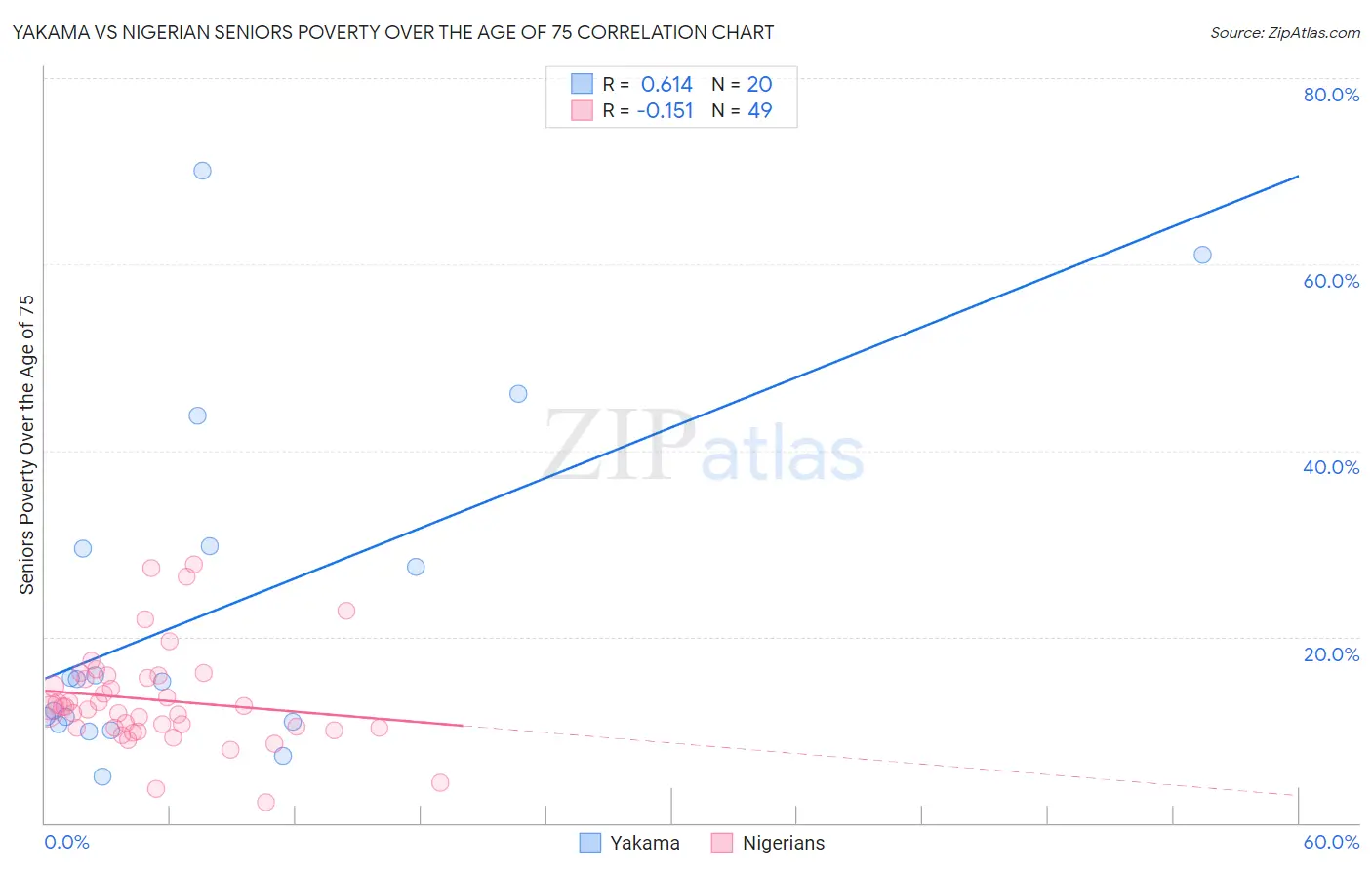 Yakama vs Nigerian Seniors Poverty Over the Age of 75