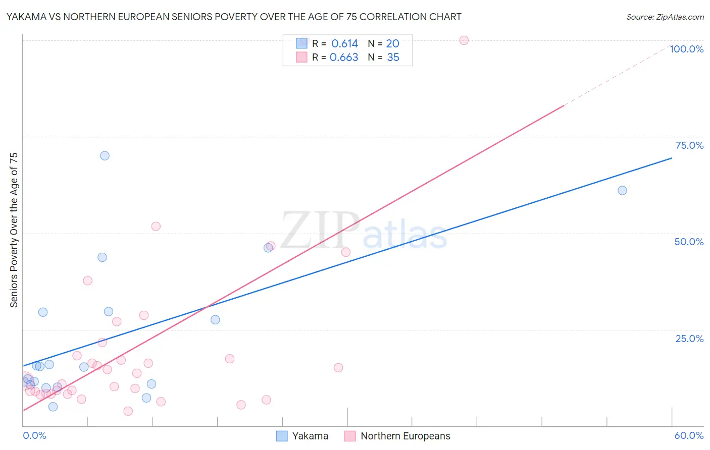 Yakama vs Northern European Seniors Poverty Over the Age of 75