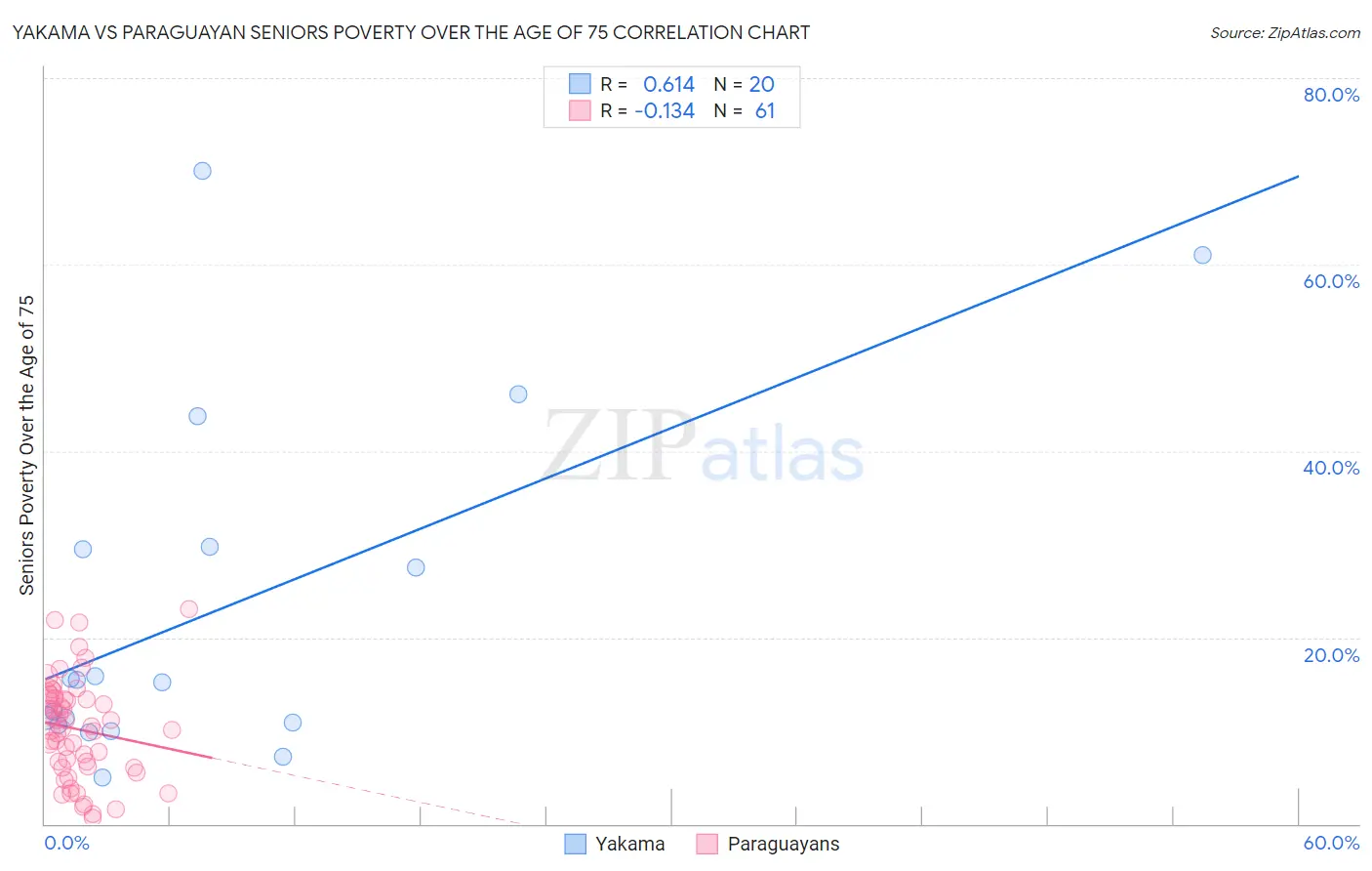 Yakama vs Paraguayan Seniors Poverty Over the Age of 75