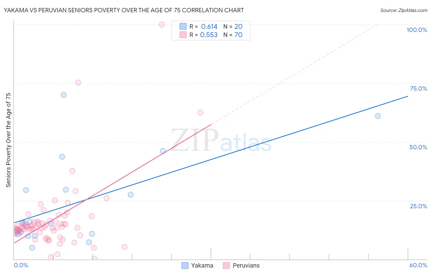 Yakama vs Peruvian Seniors Poverty Over the Age of 75