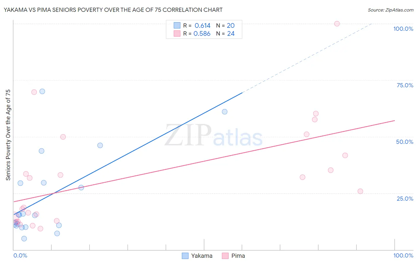 Yakama vs Pima Seniors Poverty Over the Age of 75