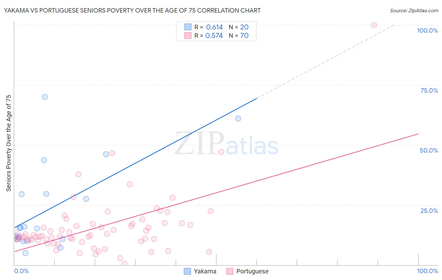 Yakama vs Portuguese Seniors Poverty Over the Age of 75