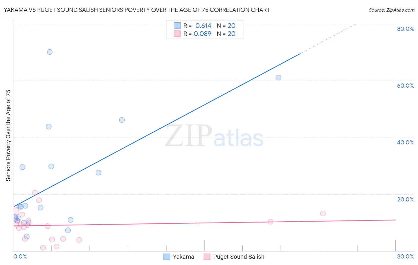 Yakama vs Puget Sound Salish Seniors Poverty Over the Age of 75
