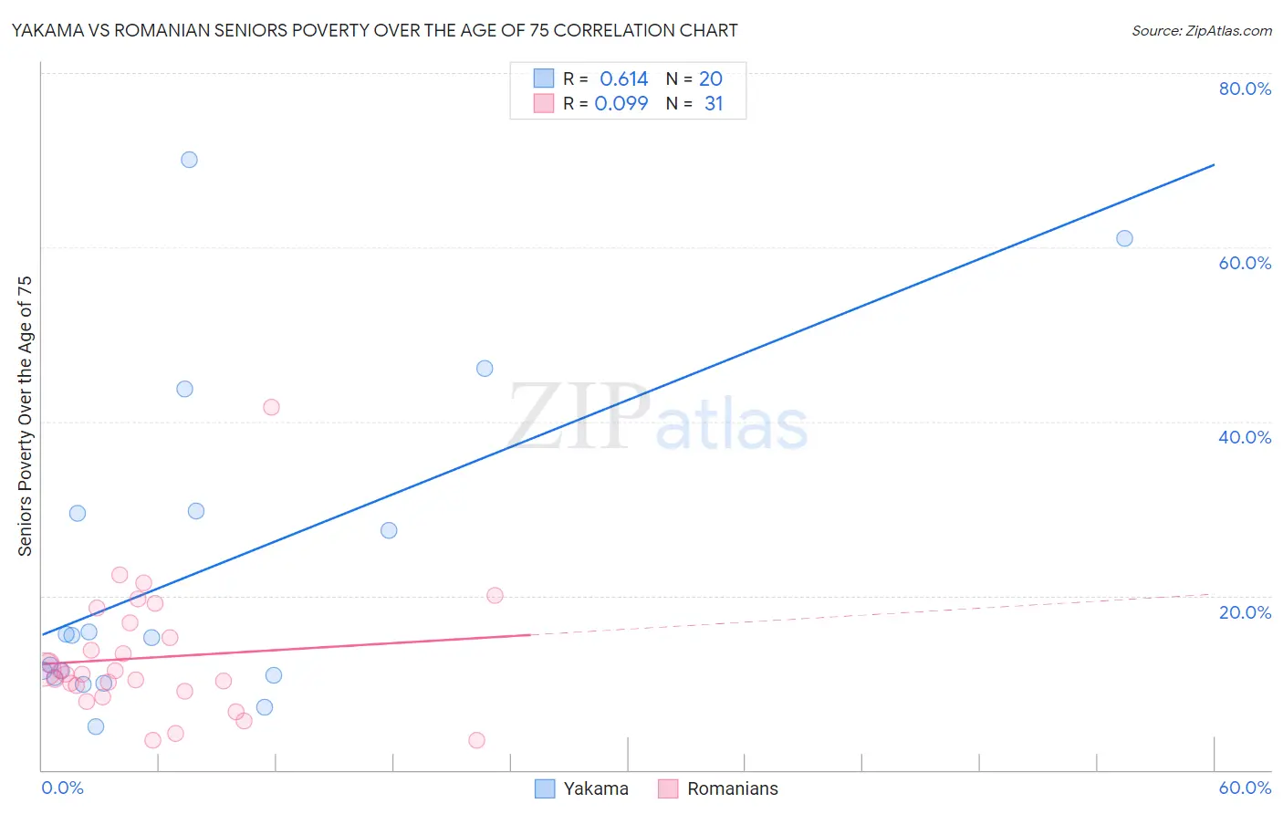 Yakama vs Romanian Seniors Poverty Over the Age of 75