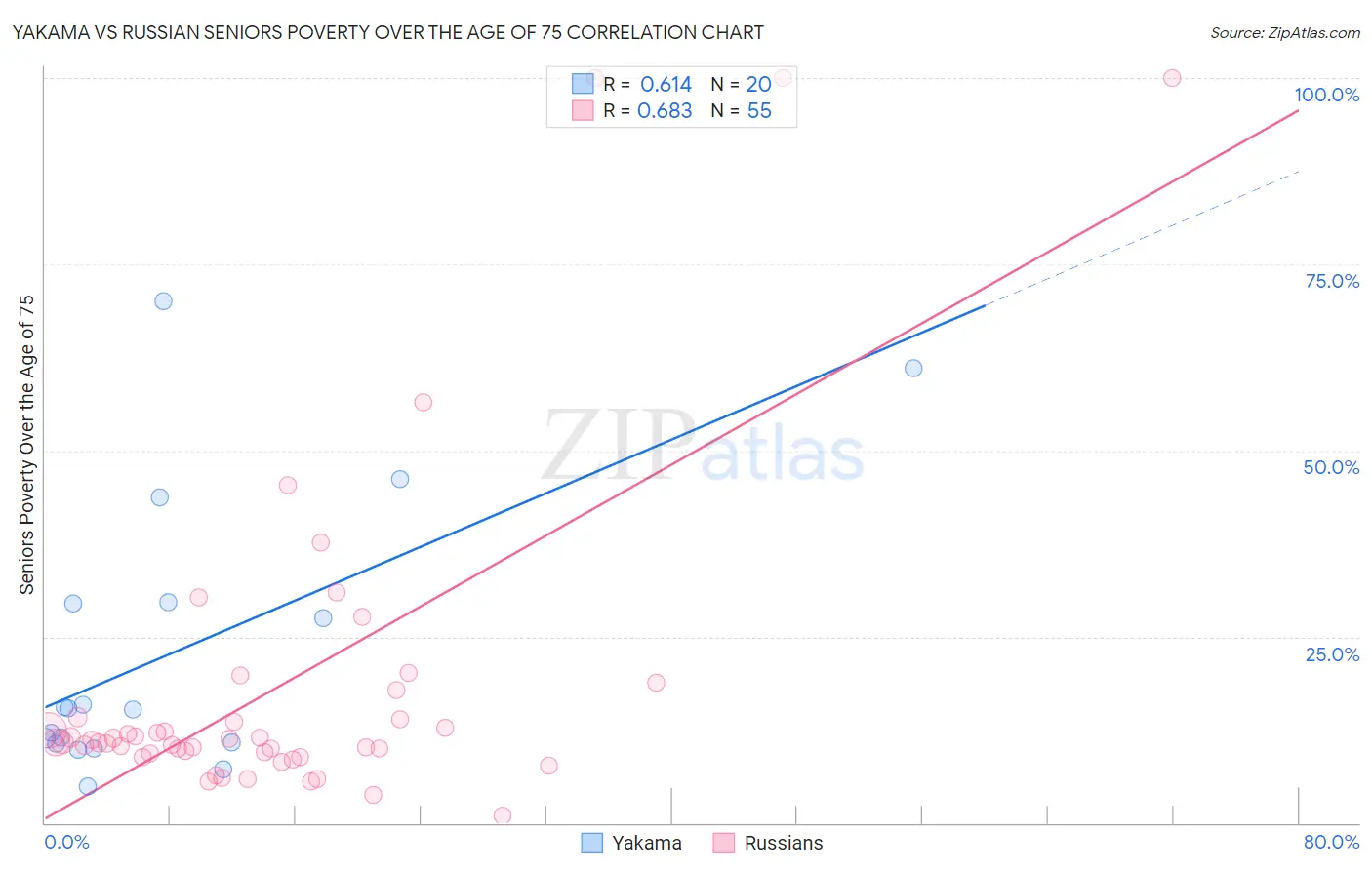 Yakama vs Russian Seniors Poverty Over the Age of 75