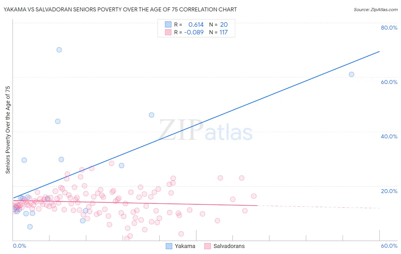 Yakama vs Salvadoran Seniors Poverty Over the Age of 75