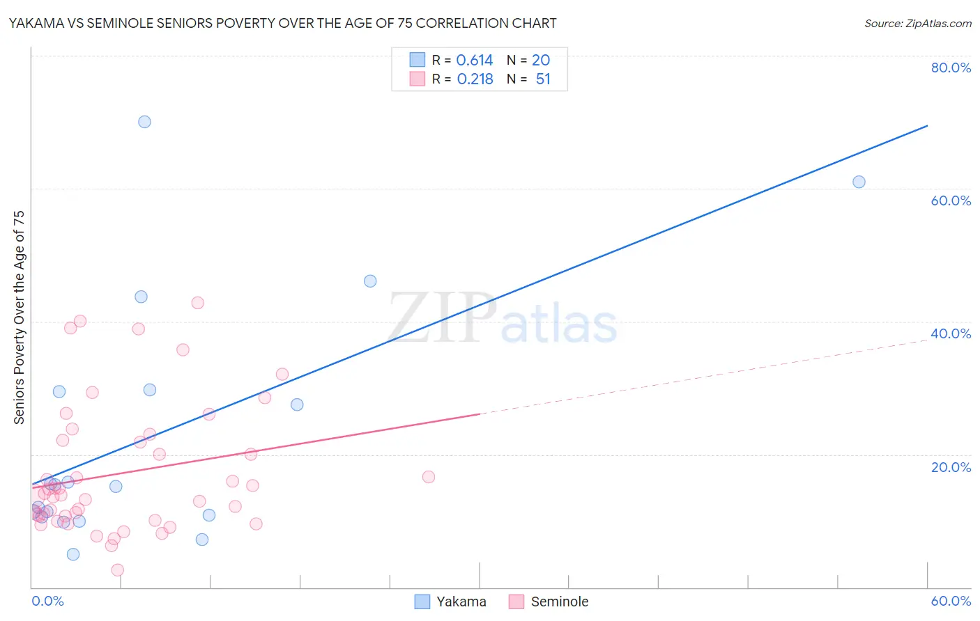 Yakama vs Seminole Seniors Poverty Over the Age of 75