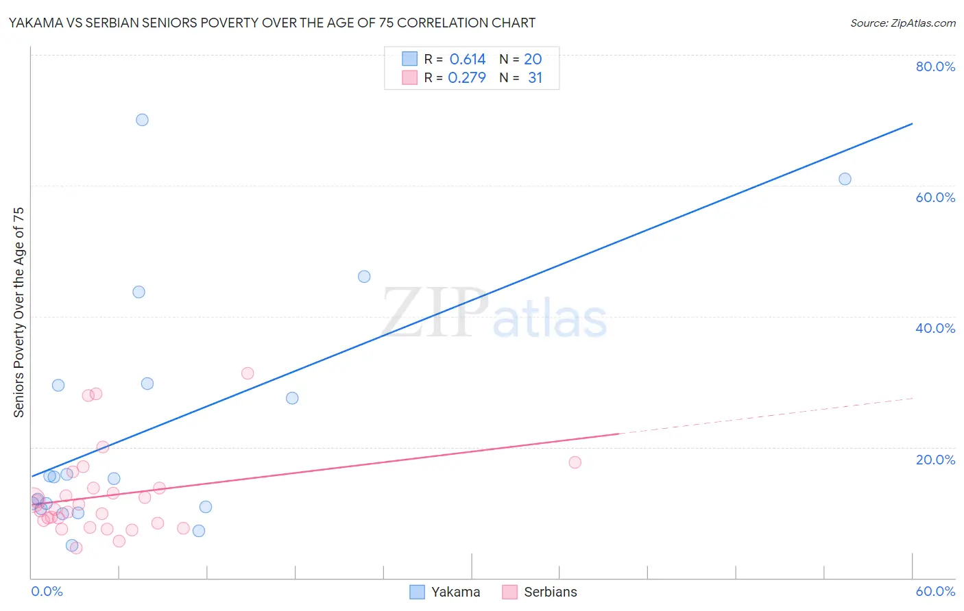 Yakama vs Serbian Seniors Poverty Over the Age of 75