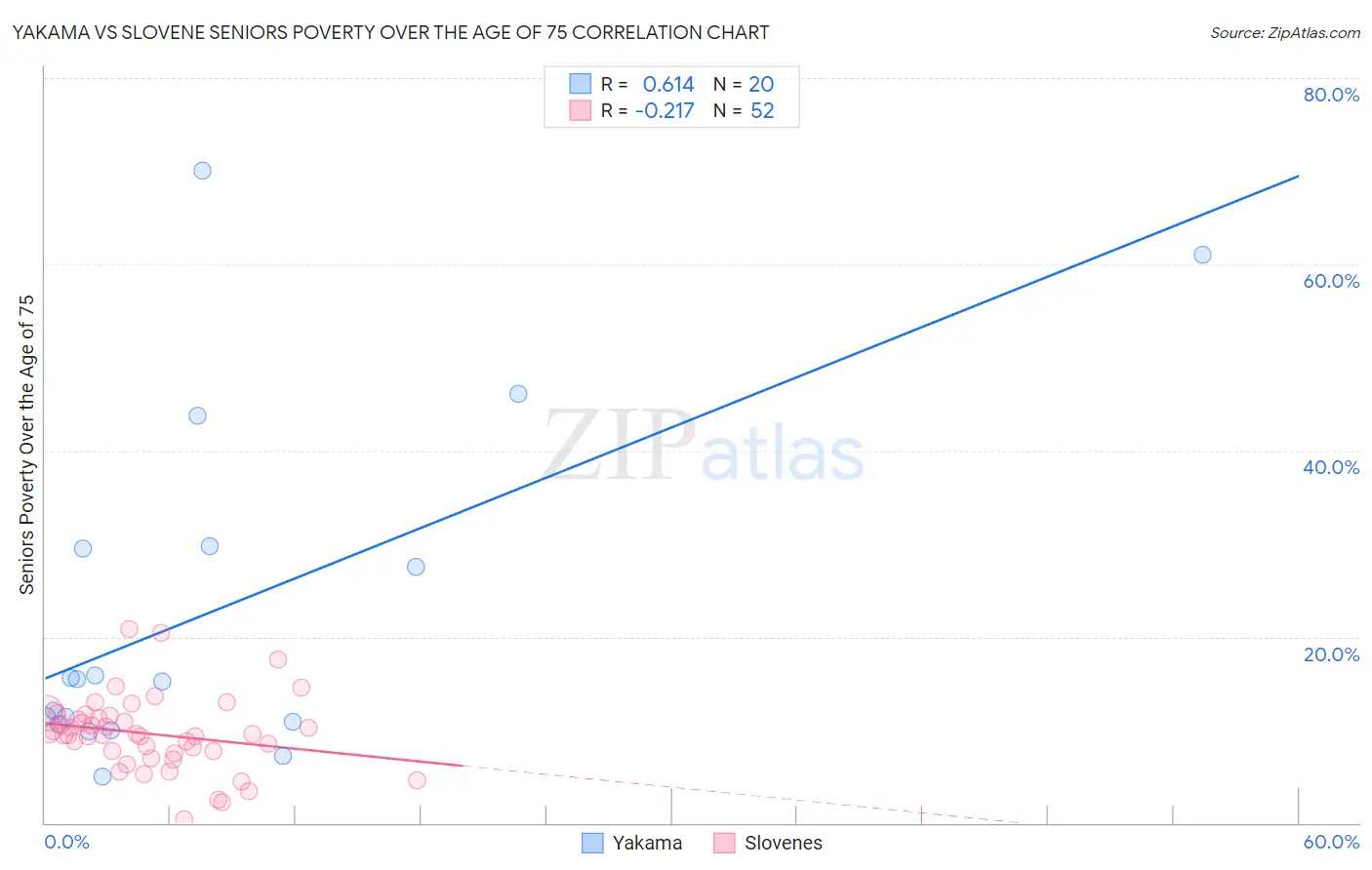 Yakama vs Slovene Seniors Poverty Over the Age of 75