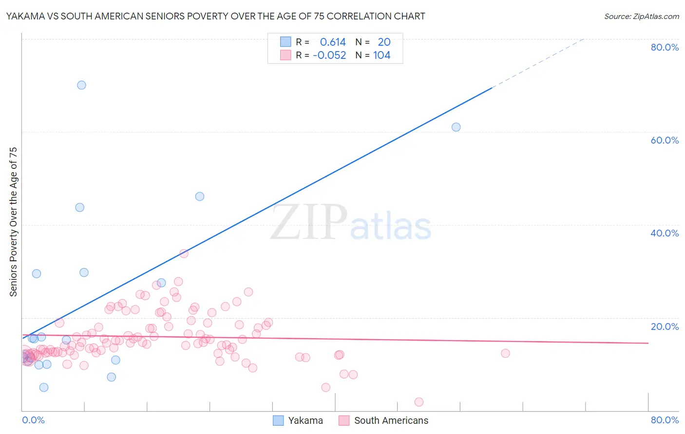Yakama vs South American Seniors Poverty Over the Age of 75