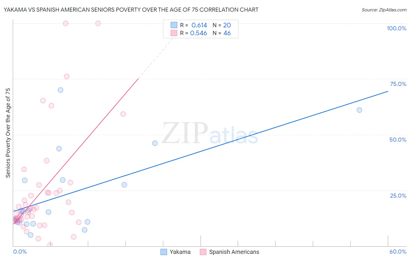 Yakama vs Spanish American Seniors Poverty Over the Age of 75