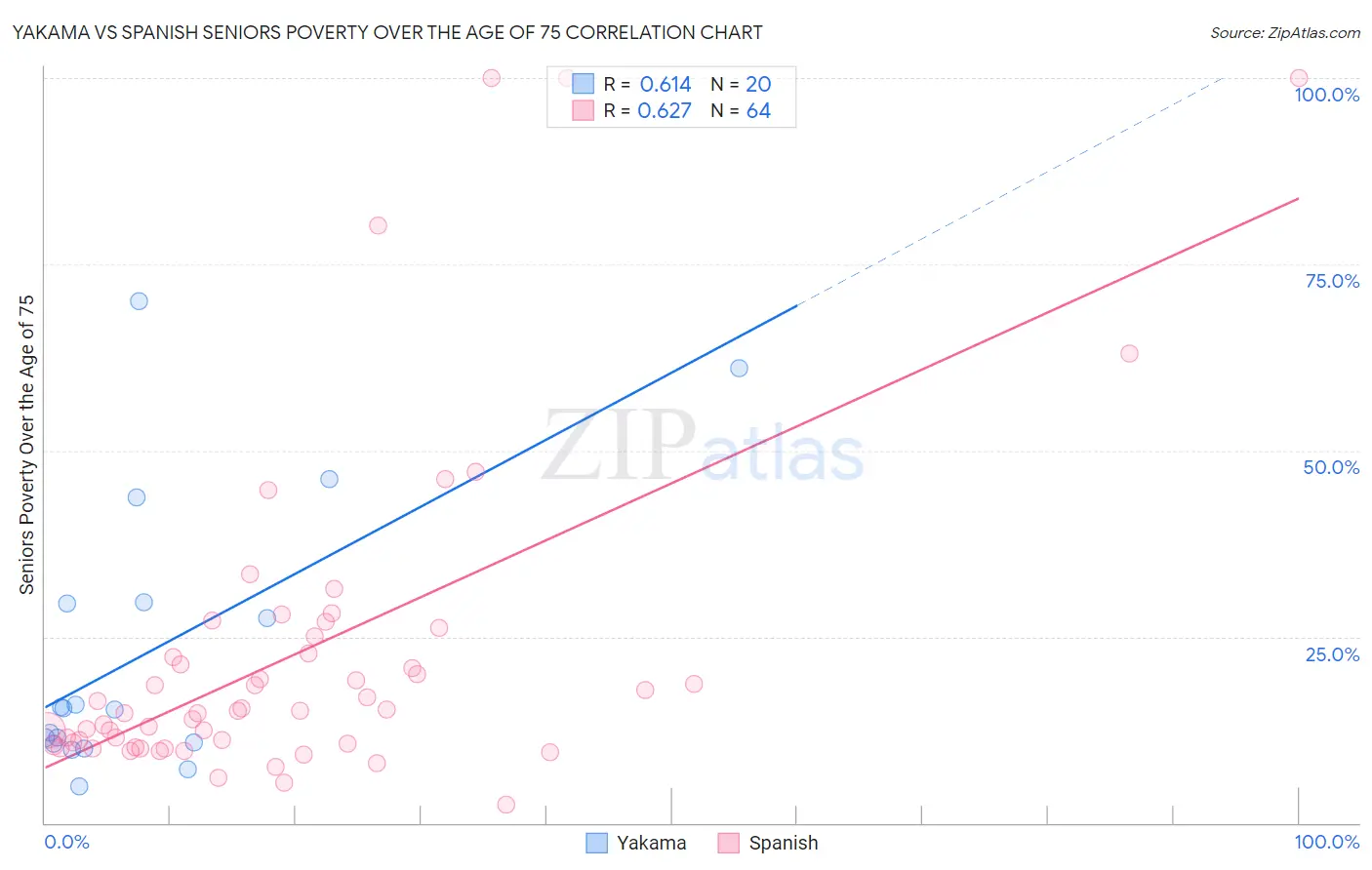 Yakama vs Spanish Seniors Poverty Over the Age of 75