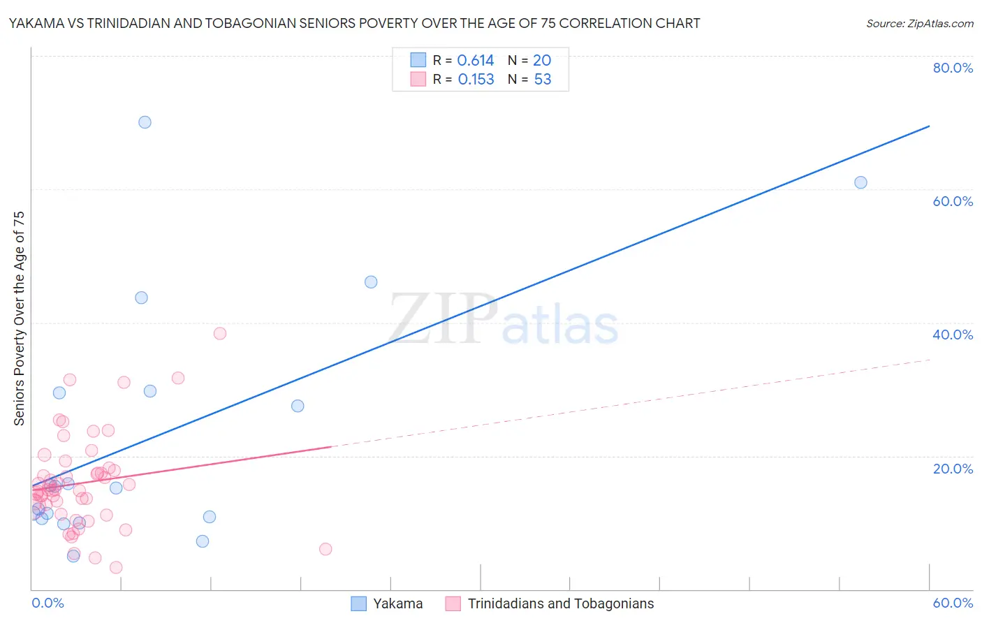 Yakama vs Trinidadian and Tobagonian Seniors Poverty Over the Age of 75