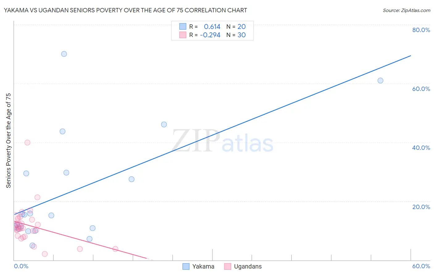 Yakama vs Ugandan Seniors Poverty Over the Age of 75