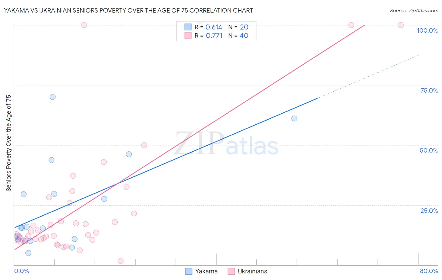 Yakama vs Ukrainian Seniors Poverty Over the Age of 75