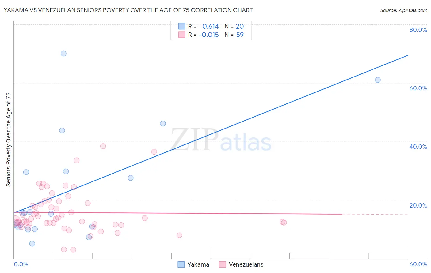 Yakama vs Venezuelan Seniors Poverty Over the Age of 75