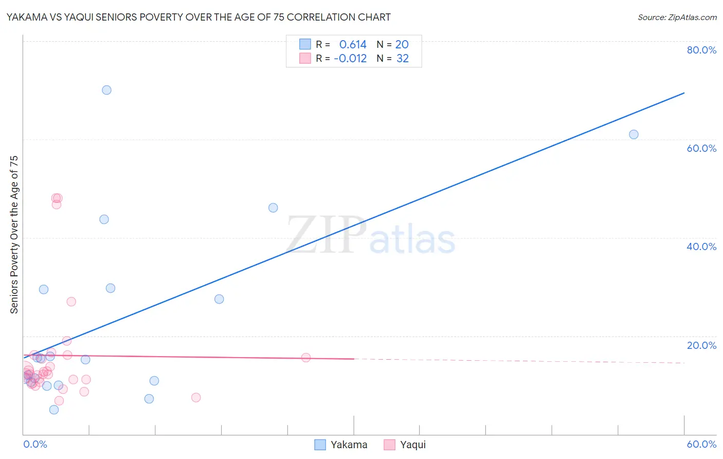 Yakama vs Yaqui Seniors Poverty Over the Age of 75