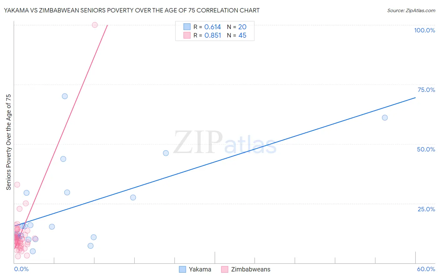 Yakama vs Zimbabwean Seniors Poverty Over the Age of 75