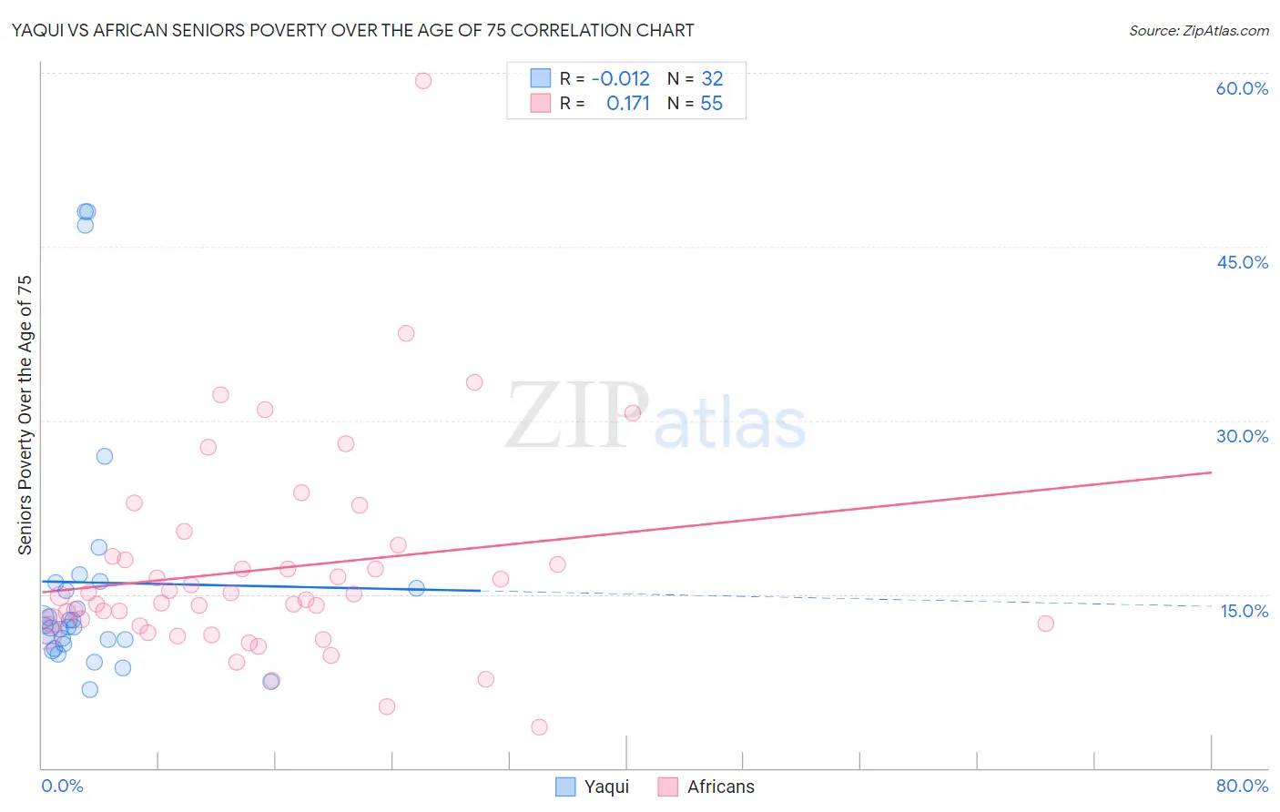 Yaqui vs African Seniors Poverty Over the Age of 75