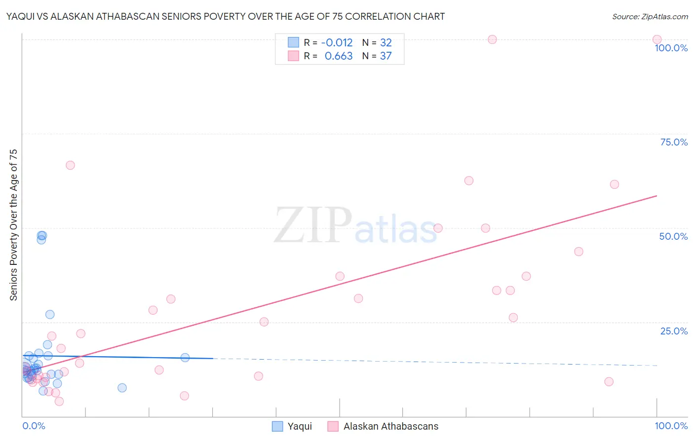 Yaqui vs Alaskan Athabascan Seniors Poverty Over the Age of 75