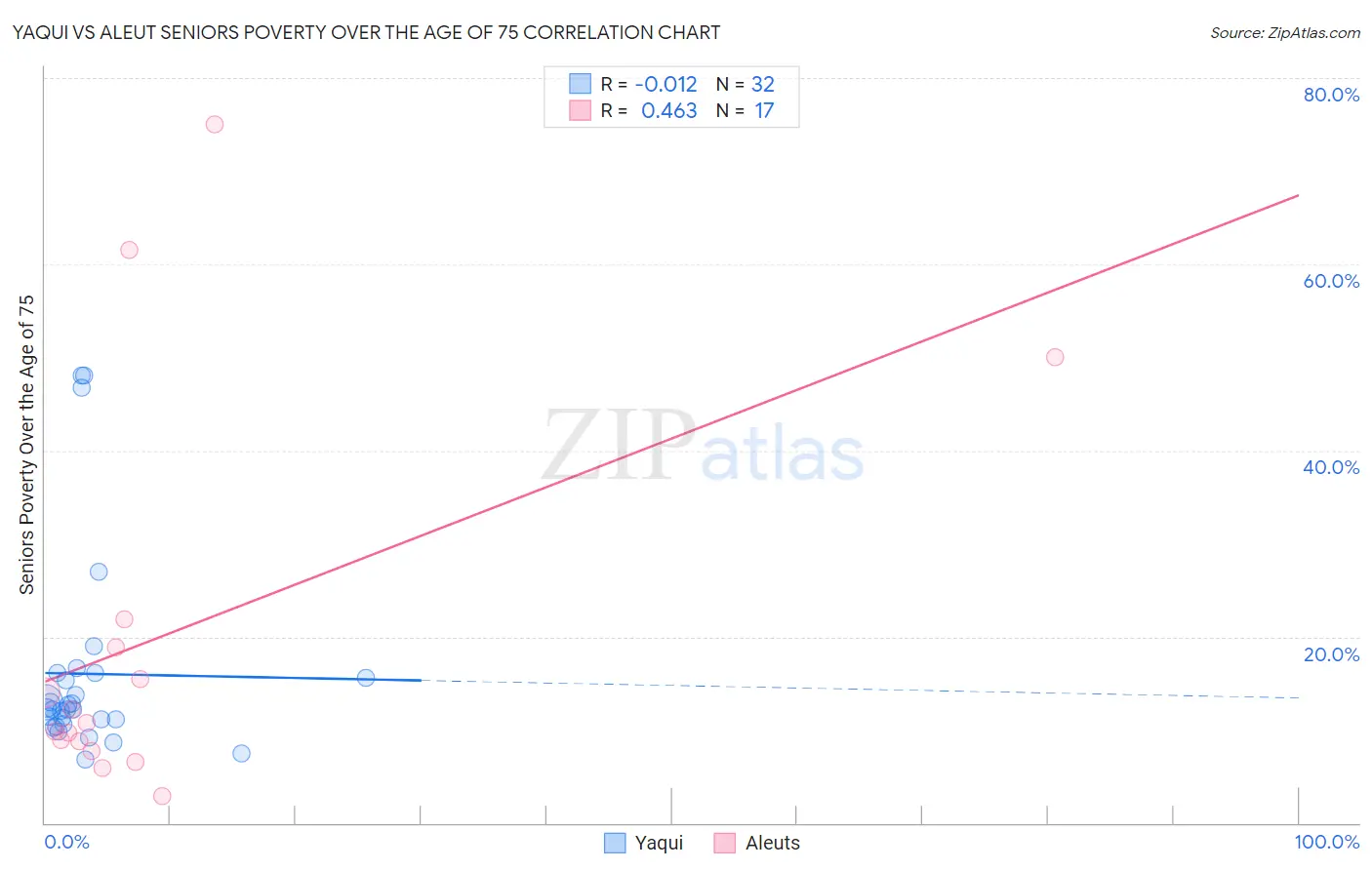 Yaqui vs Aleut Seniors Poverty Over the Age of 75