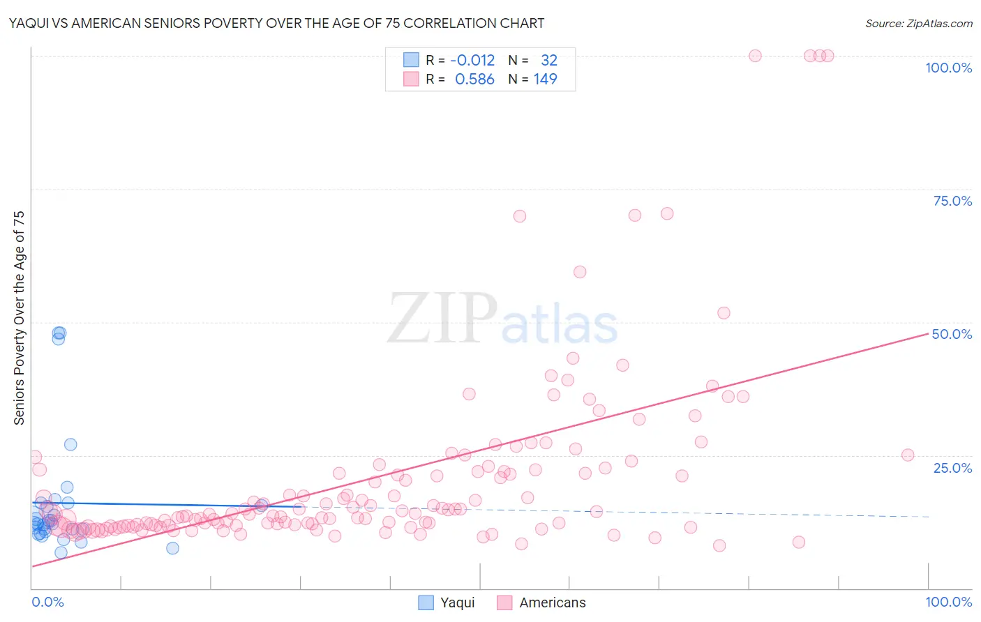 Yaqui vs American Seniors Poverty Over the Age of 75