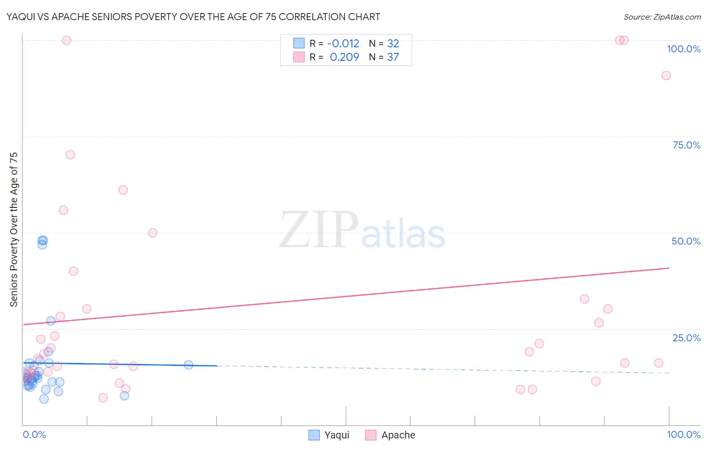 Yaqui vs Apache Seniors Poverty Over the Age of 75