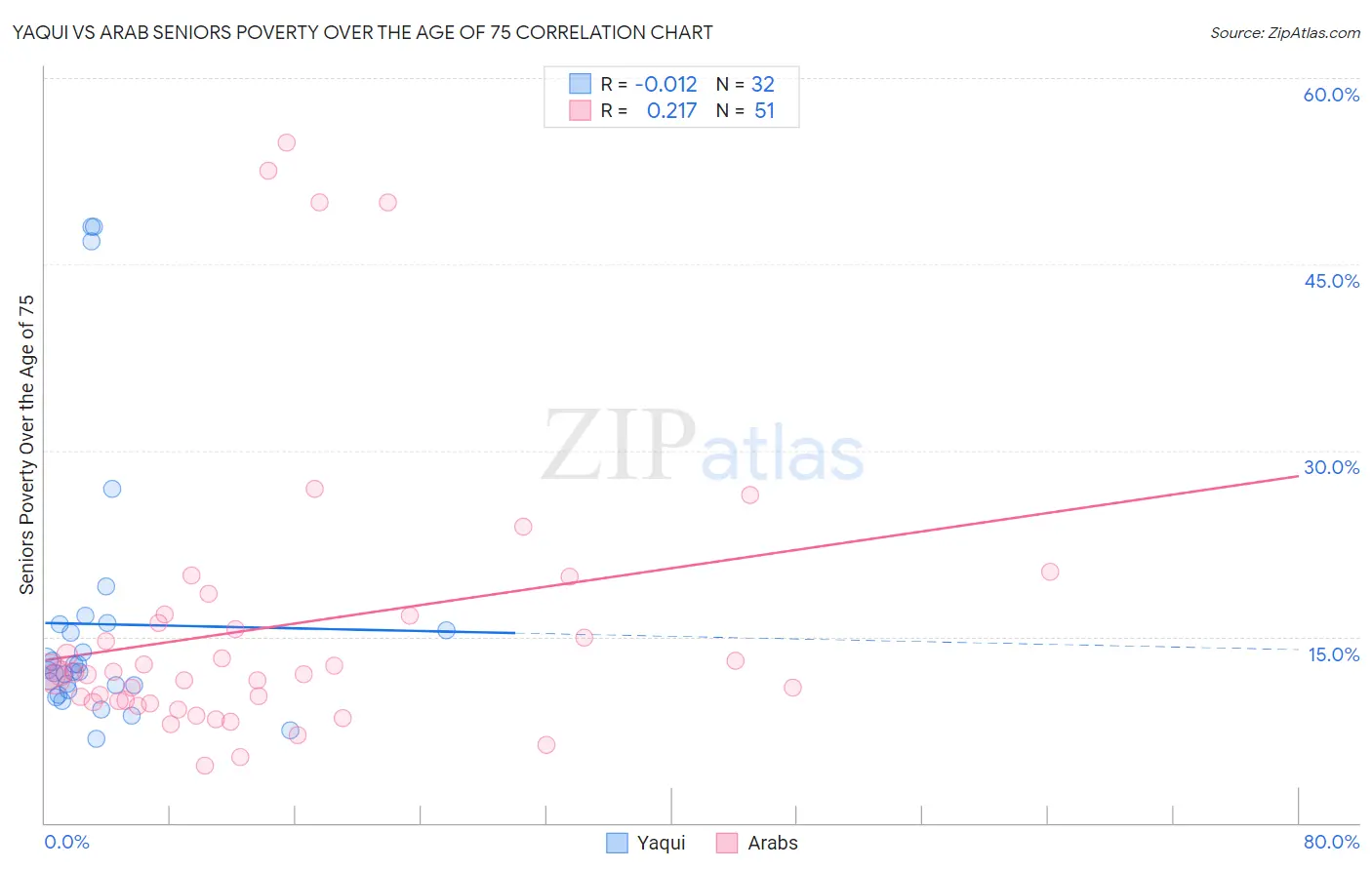Yaqui vs Arab Seniors Poverty Over the Age of 75