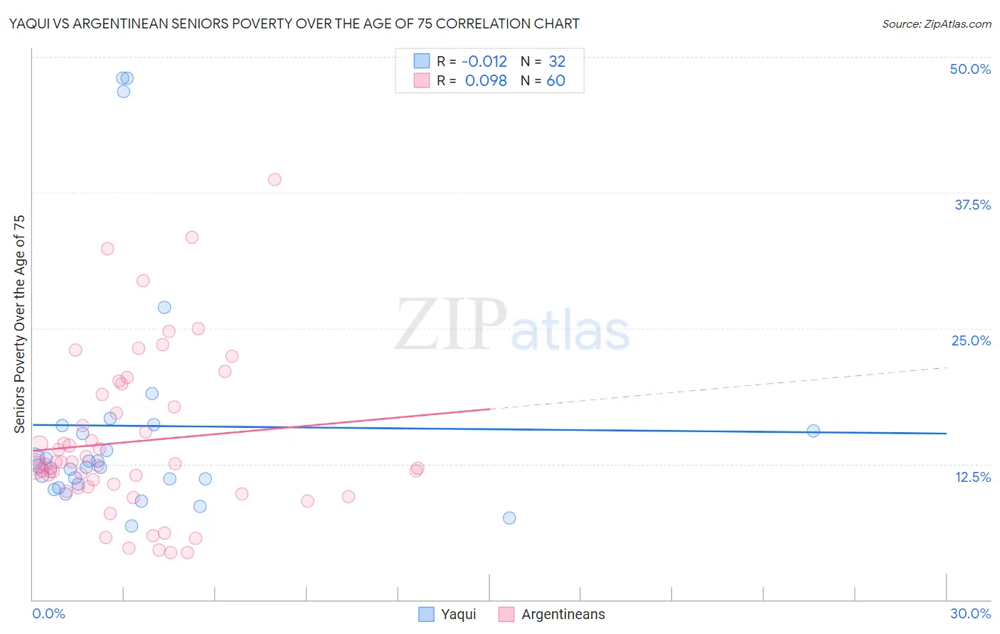 Yaqui vs Argentinean Seniors Poverty Over the Age of 75