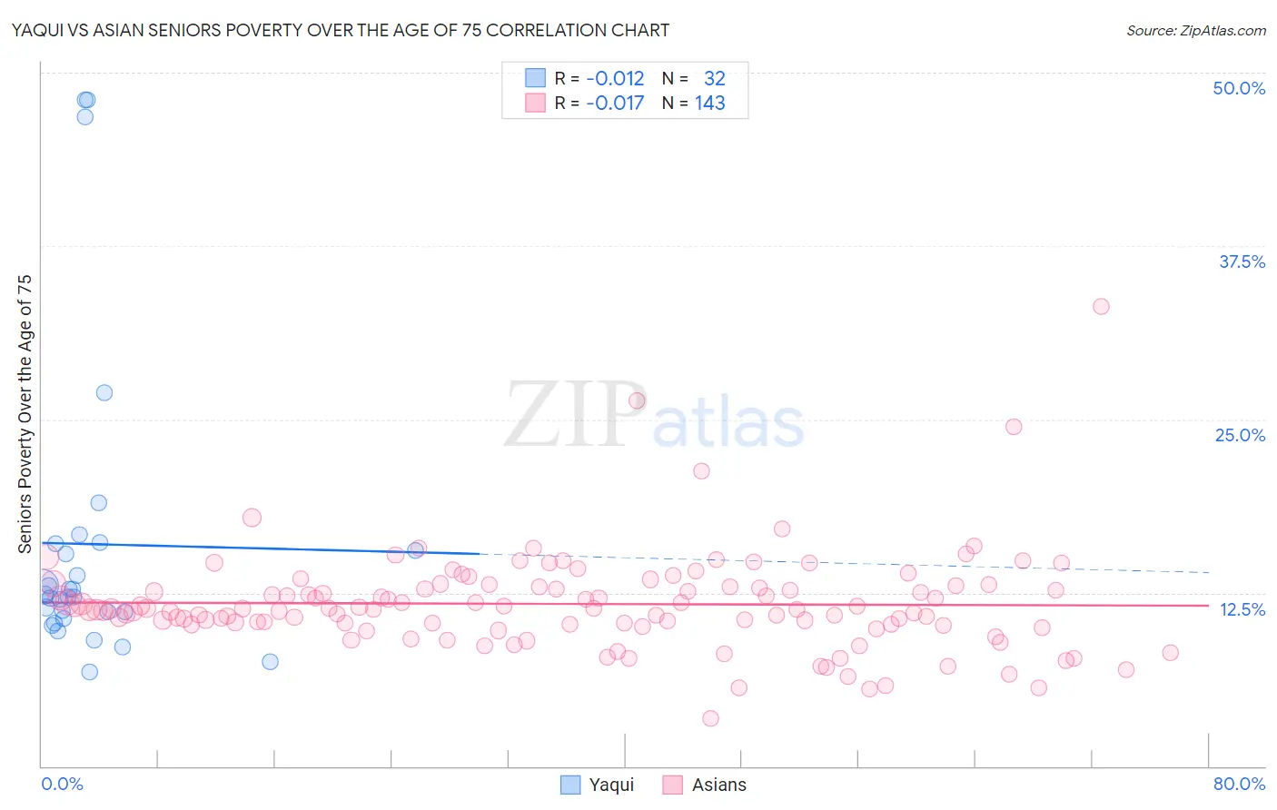 Yaqui vs Asian Seniors Poverty Over the Age of 75