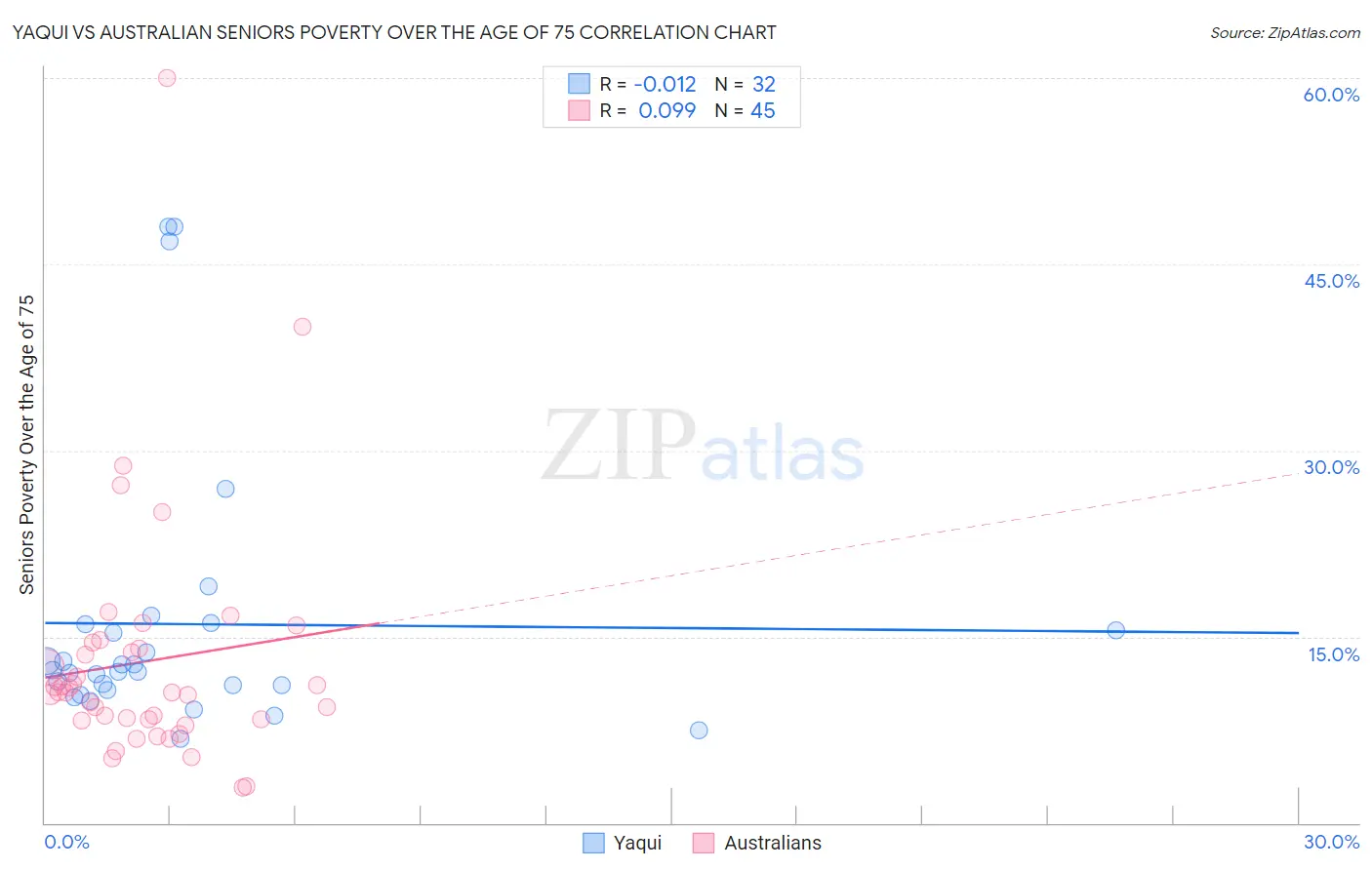 Yaqui vs Australian Seniors Poverty Over the Age of 75