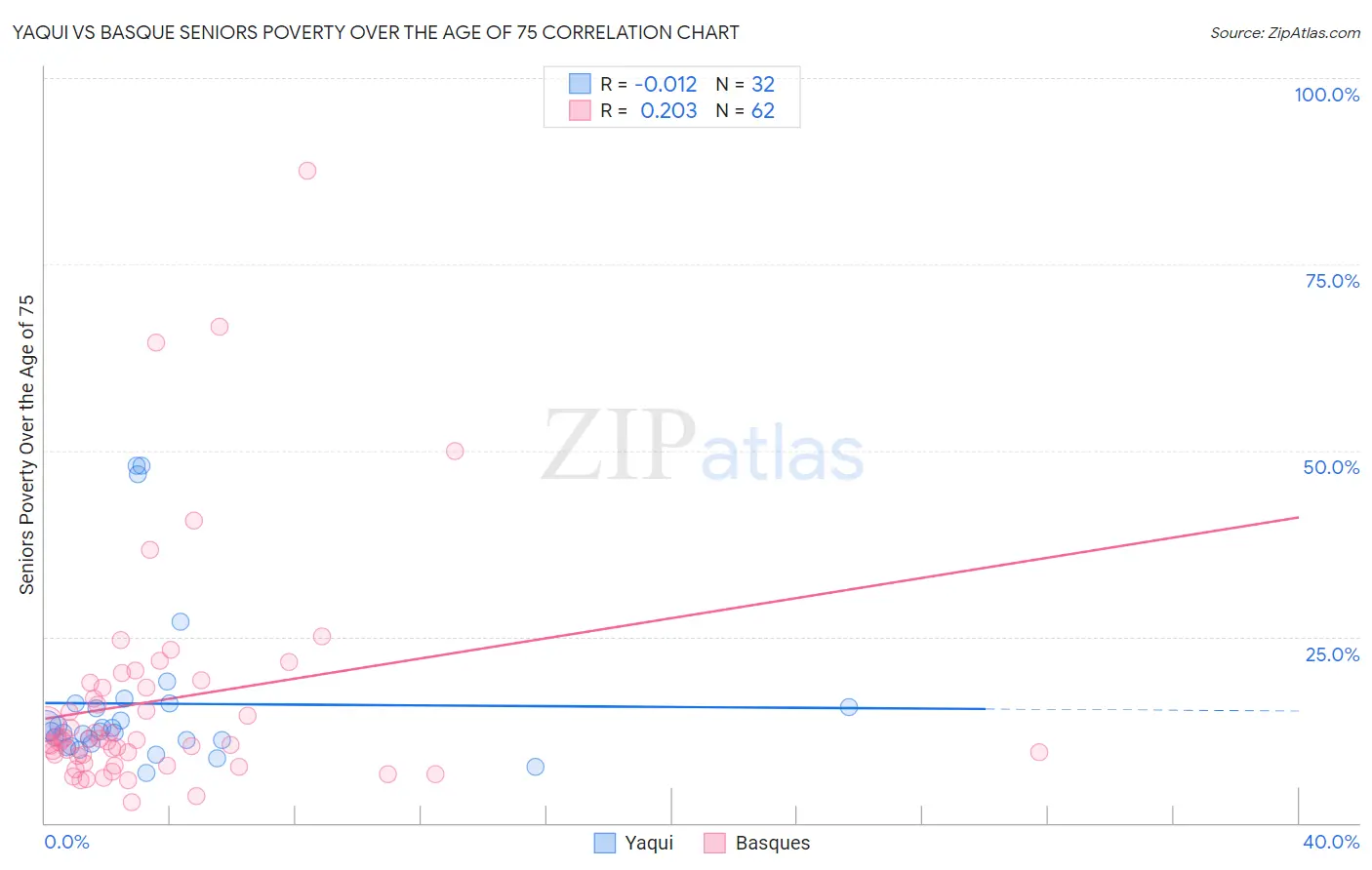 Yaqui vs Basque Seniors Poverty Over the Age of 75