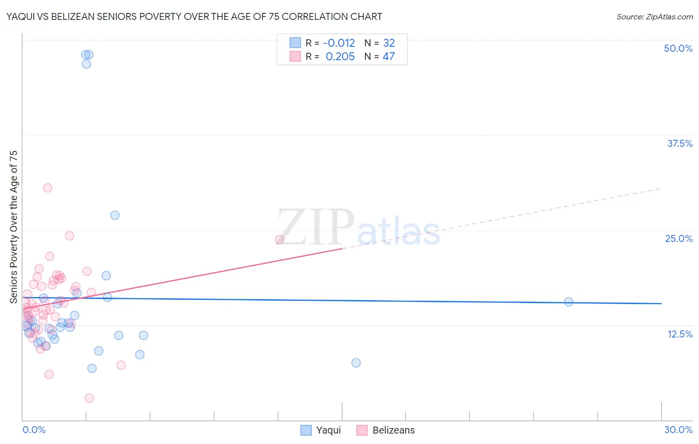 Yaqui vs Belizean Seniors Poverty Over the Age of 75