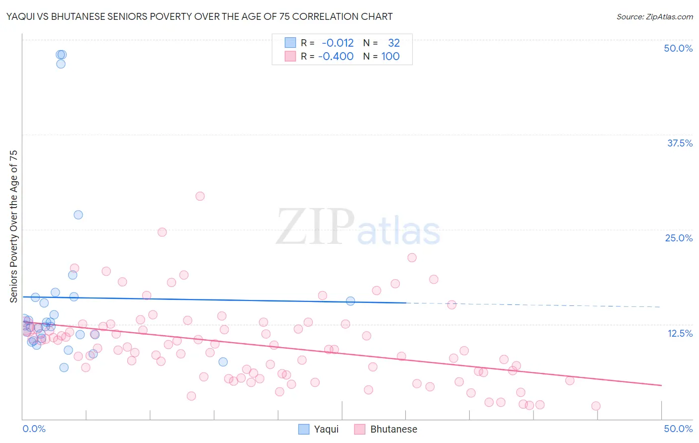 Yaqui vs Bhutanese Seniors Poverty Over the Age of 75