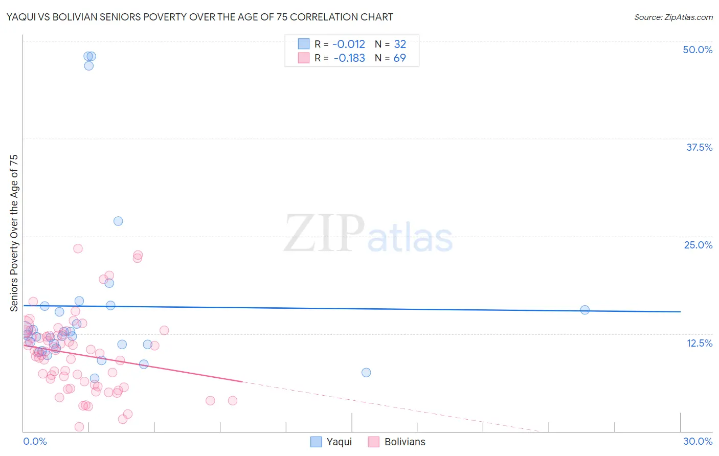 Yaqui vs Bolivian Seniors Poverty Over the Age of 75