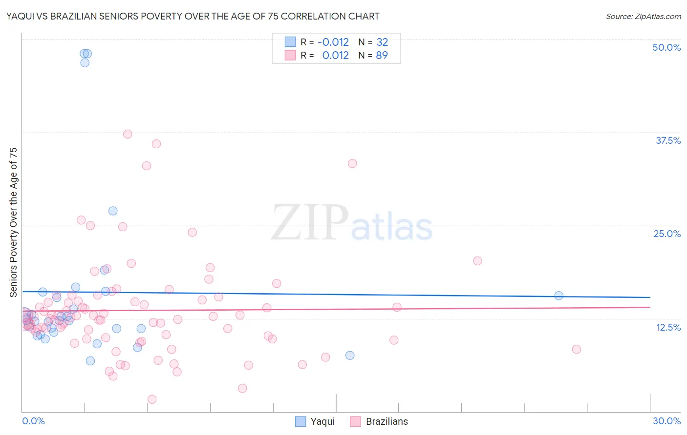 Yaqui vs Brazilian Seniors Poverty Over the Age of 75