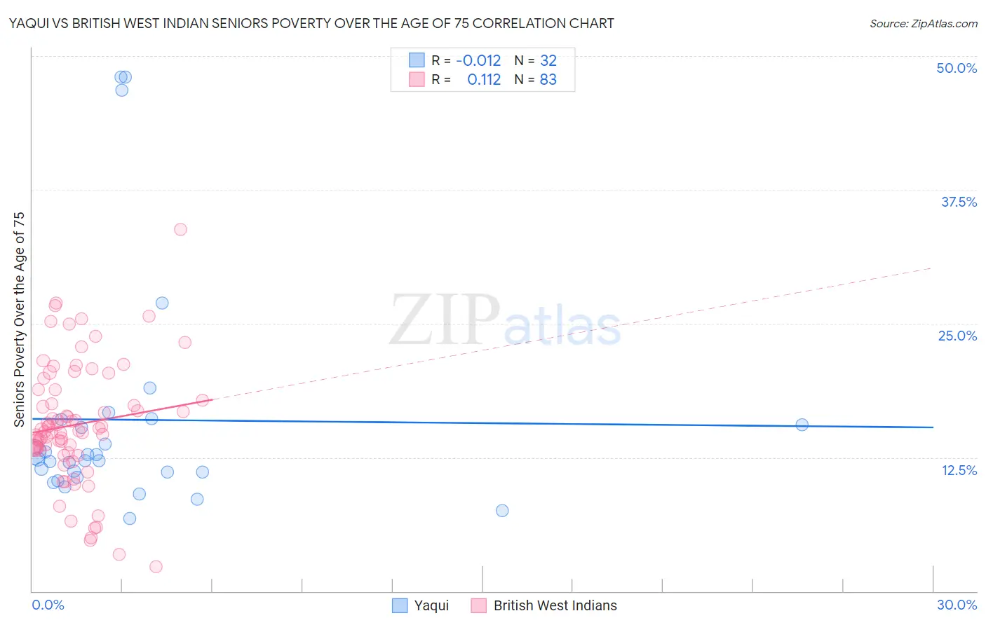 Yaqui vs British West Indian Seniors Poverty Over the Age of 75