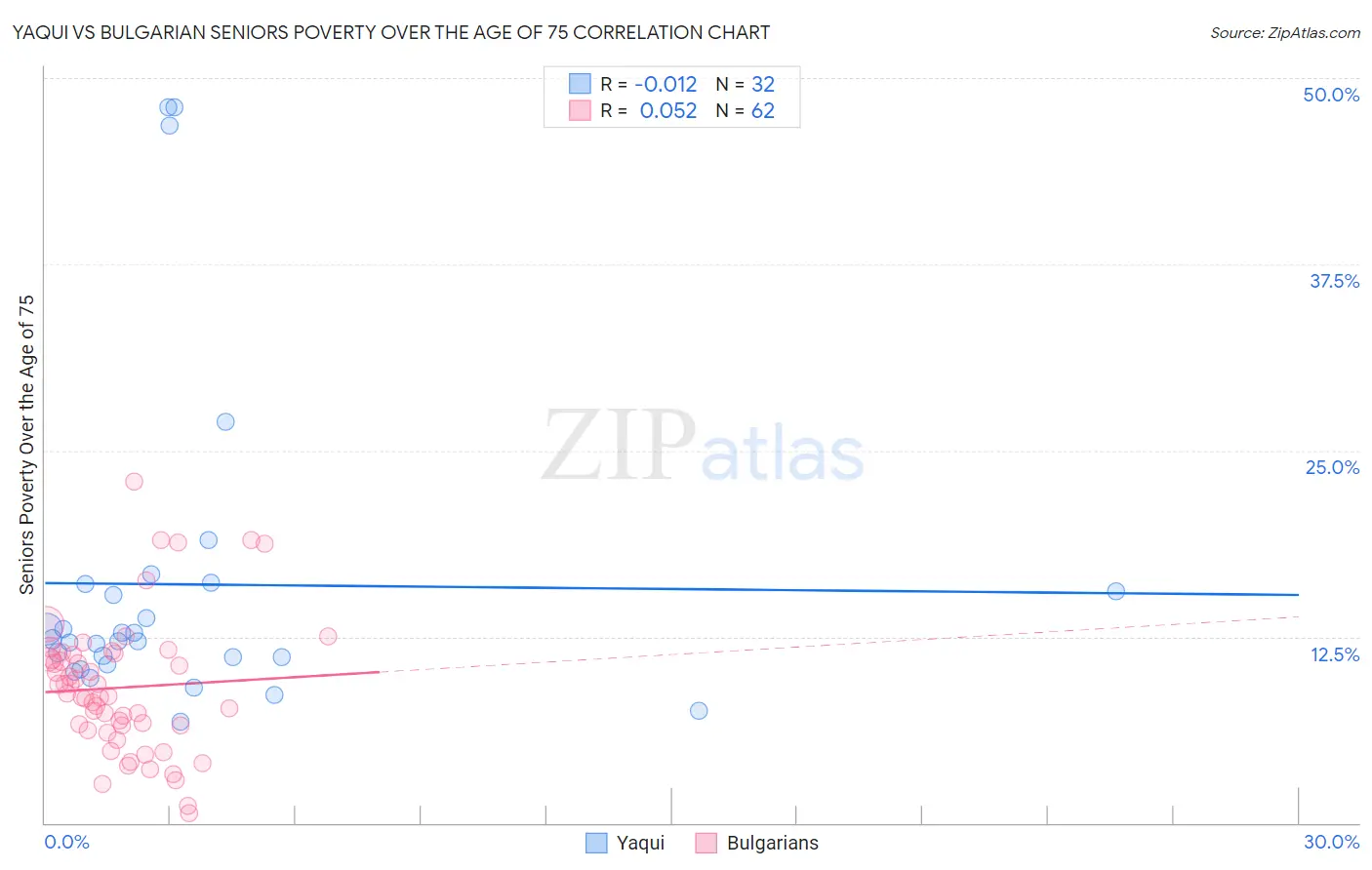 Yaqui vs Bulgarian Seniors Poverty Over the Age of 75