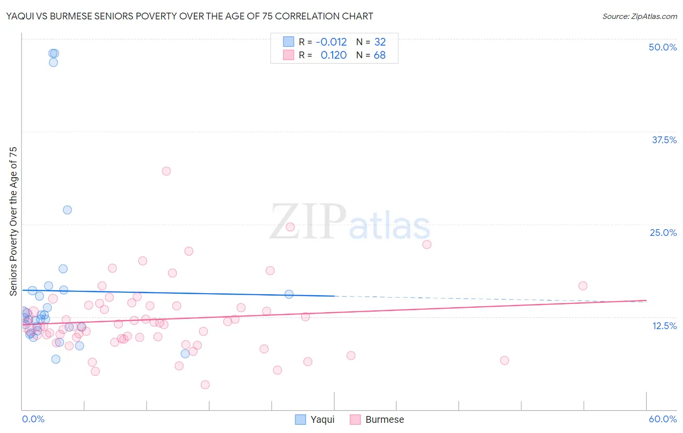 Yaqui vs Burmese Seniors Poverty Over the Age of 75