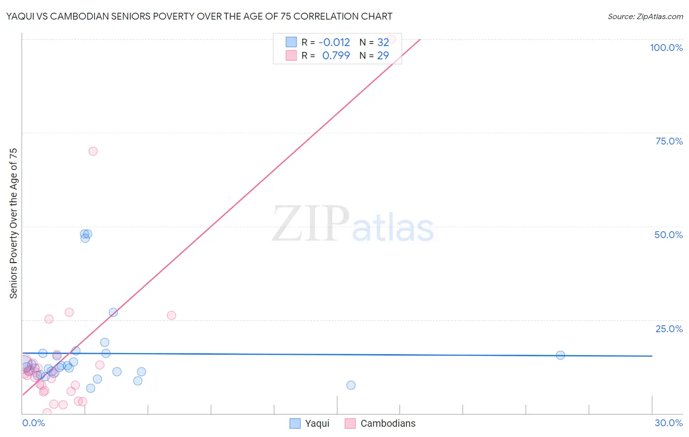 Yaqui vs Cambodian Seniors Poverty Over the Age of 75