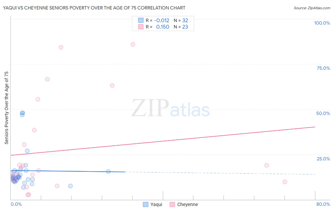 Yaqui vs Cheyenne Seniors Poverty Over the Age of 75
