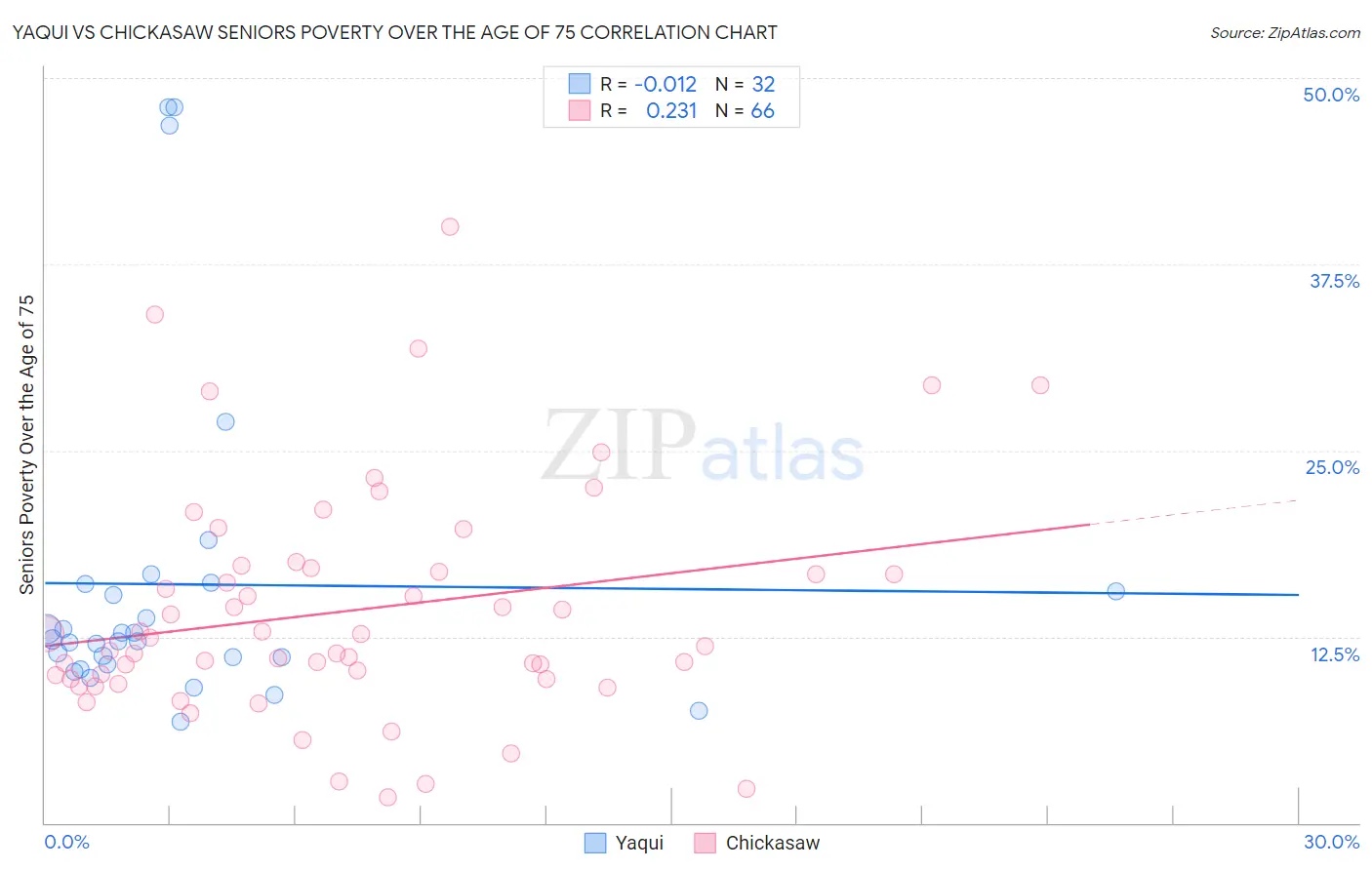 Yaqui vs Chickasaw Seniors Poverty Over the Age of 75