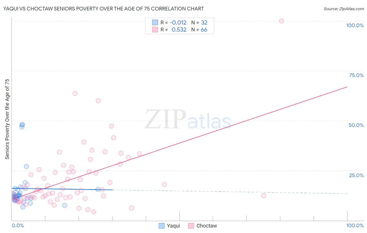 Yaqui vs Choctaw Seniors Poverty Over the Age of 75