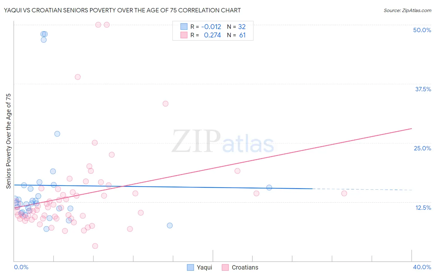 Yaqui vs Croatian Seniors Poverty Over the Age of 75