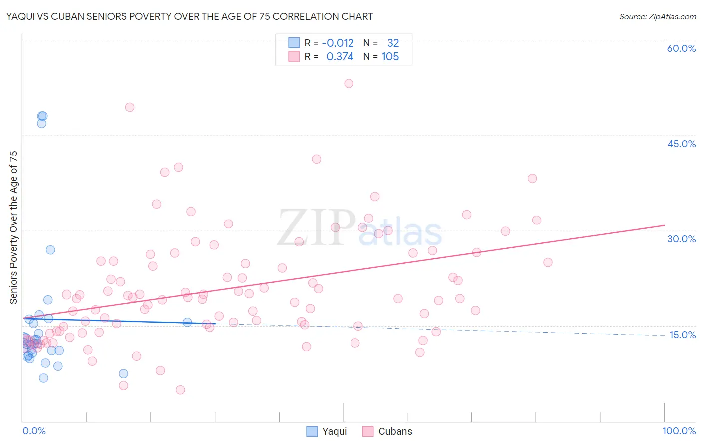 Yaqui vs Cuban Seniors Poverty Over the Age of 75