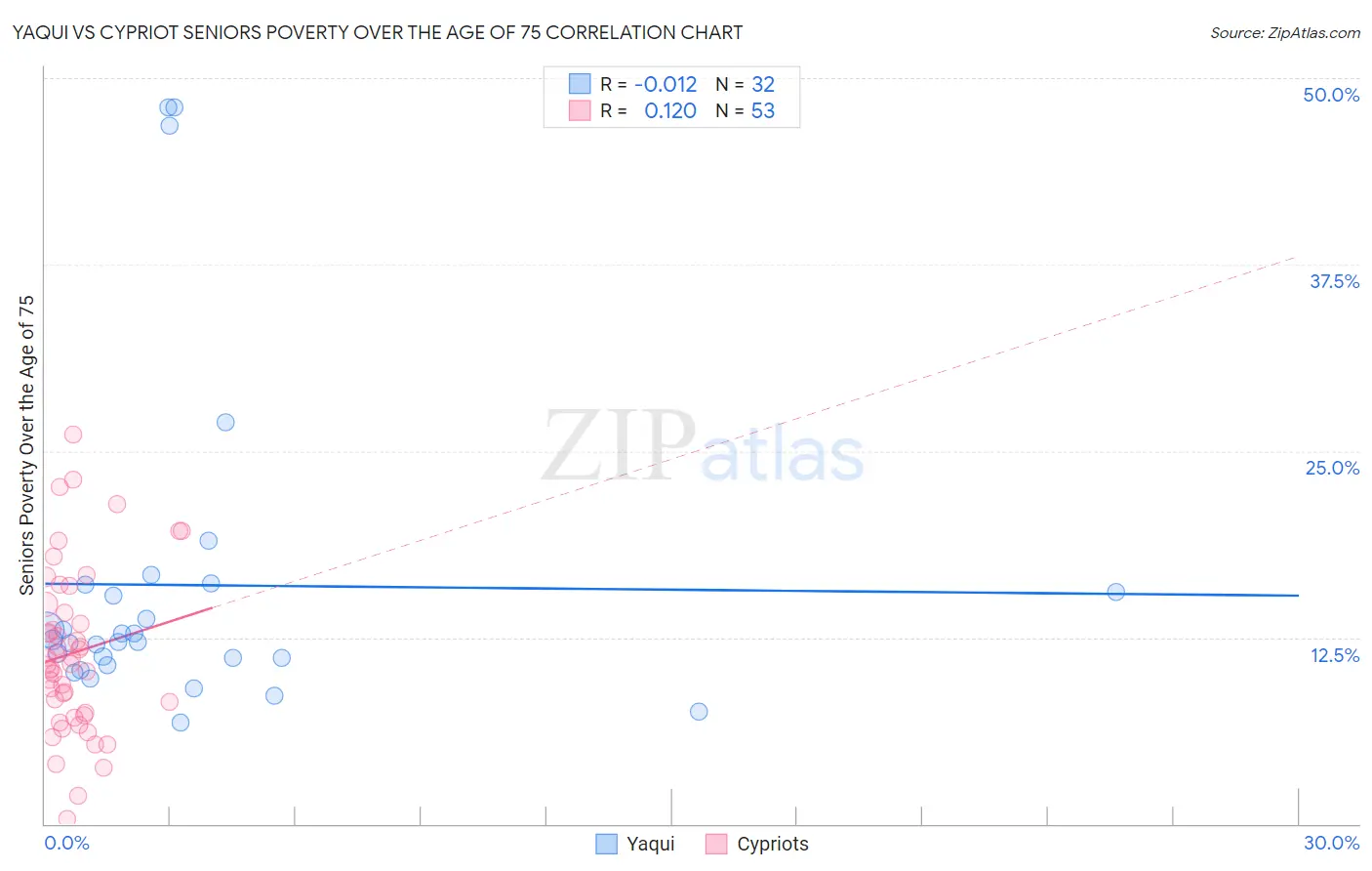 Yaqui vs Cypriot Seniors Poverty Over the Age of 75