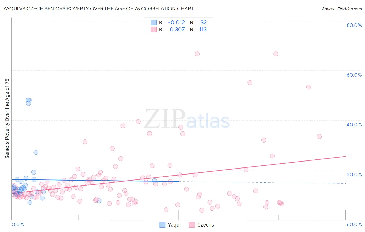 Yaqui vs Czech Seniors Poverty Over the Age of 75