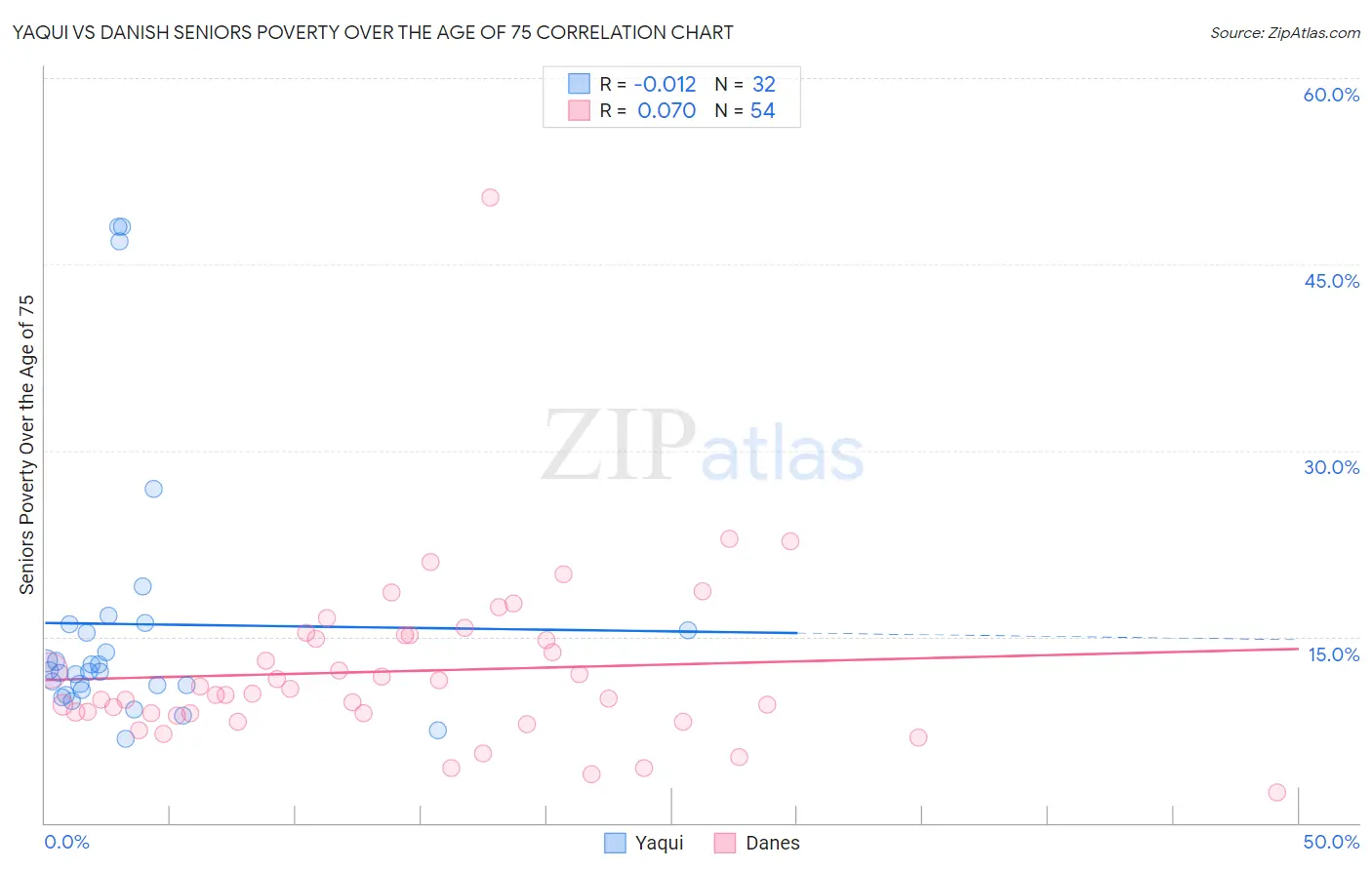 Yaqui vs Danish Seniors Poverty Over the Age of 75