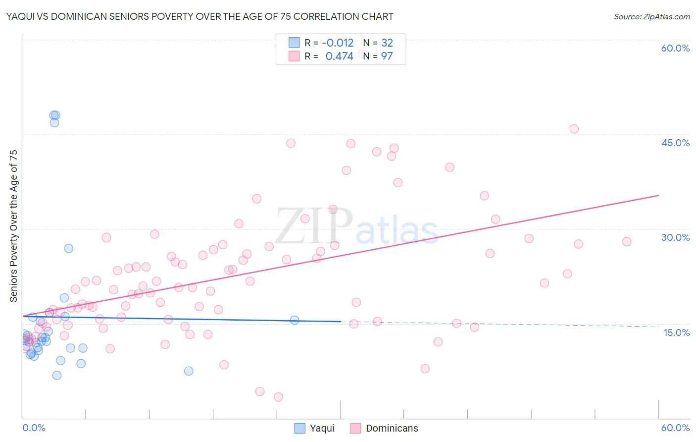 Yaqui vs Dominican Seniors Poverty Over the Age of 75
