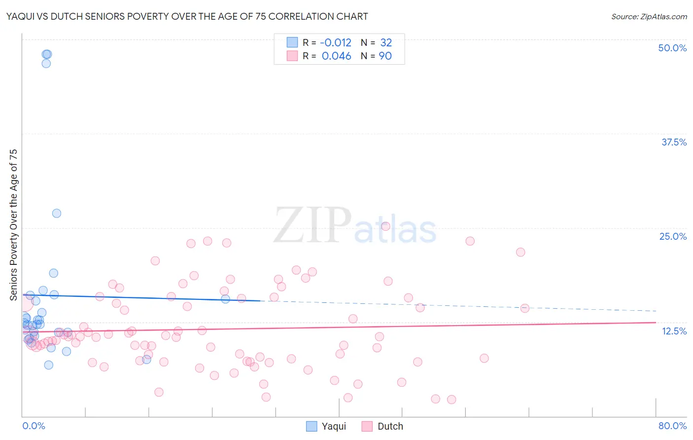 Yaqui vs Dutch Seniors Poverty Over the Age of 75